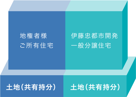 地権者様ご所有住宅 伊藤忠都市開発一般分譲住宅 土地(共有持分) 土地(共有持分)