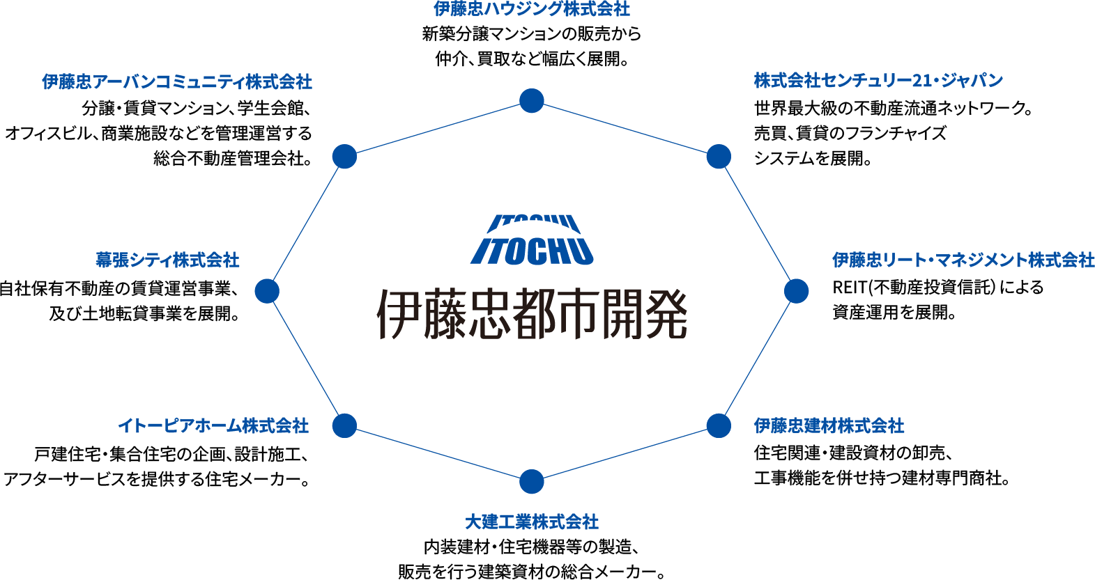 伊藤忠都市開発