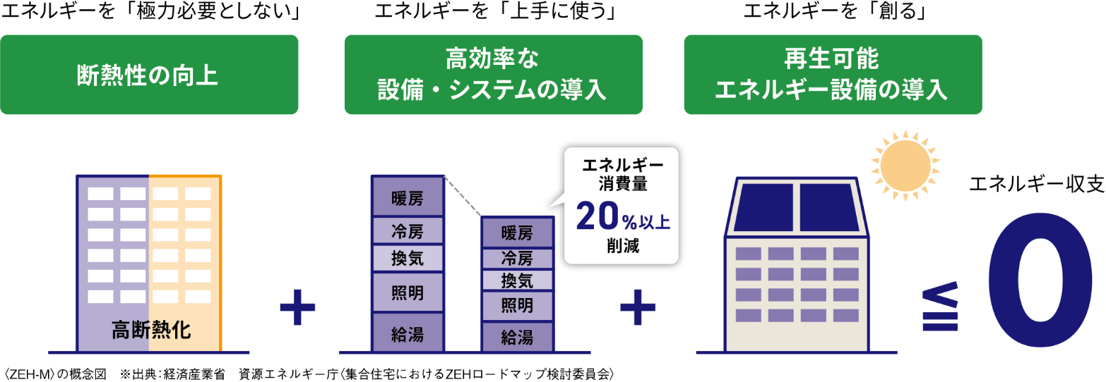 ZEHの図