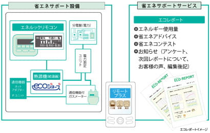 「省エネレポート」及び「省エネルギーコンテスト」を用いた家庭内のCO2排出量削減の新たな仕組み